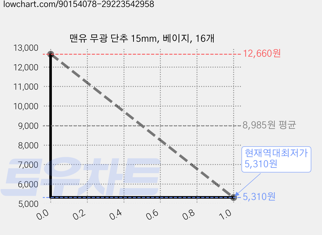 맨유 무광 단추 15mm, 베이지, 16개 가격 변동 차트, 현재가 5,310원, 역대최저가