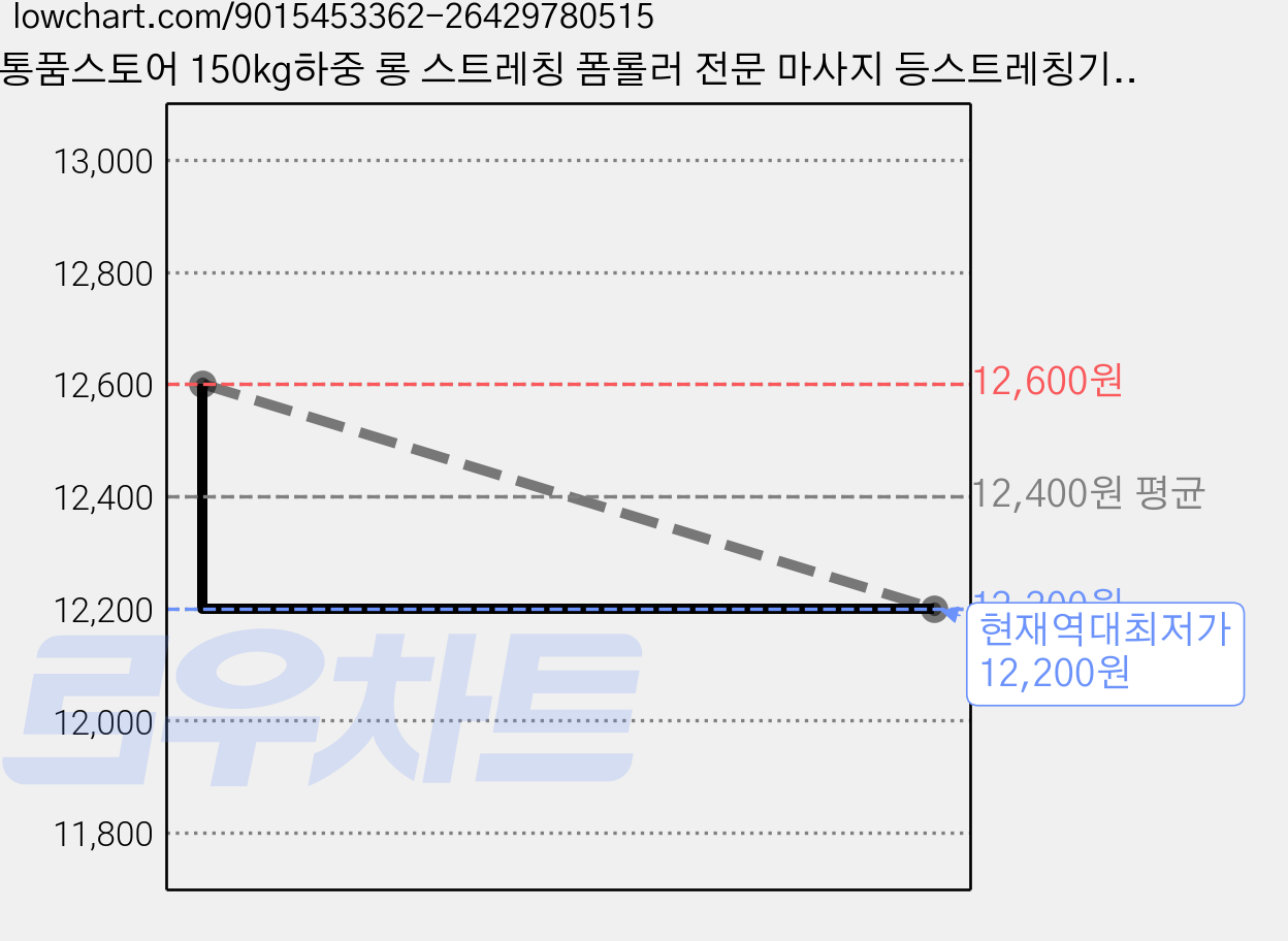 통품스토어 150kg하중 롱 스트레칭 폼롤러 전문 마사지 등스트레칭기구 과학적 경도 스트레칭 폼롤러, 블랙, 1개 가격 변동 차트, 현재가 12,200원, 역대최저가