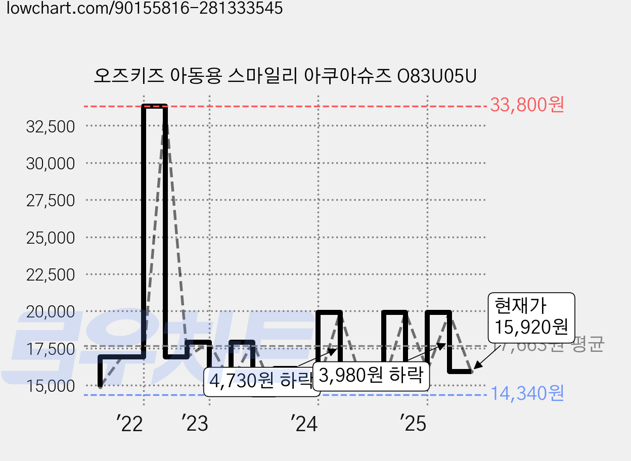 오즈키즈 아동용 스마일리 아쿠아슈즈 O83U05U 가격 변동 차트, 현재가 15,920원, 관측 최저가 14,340원