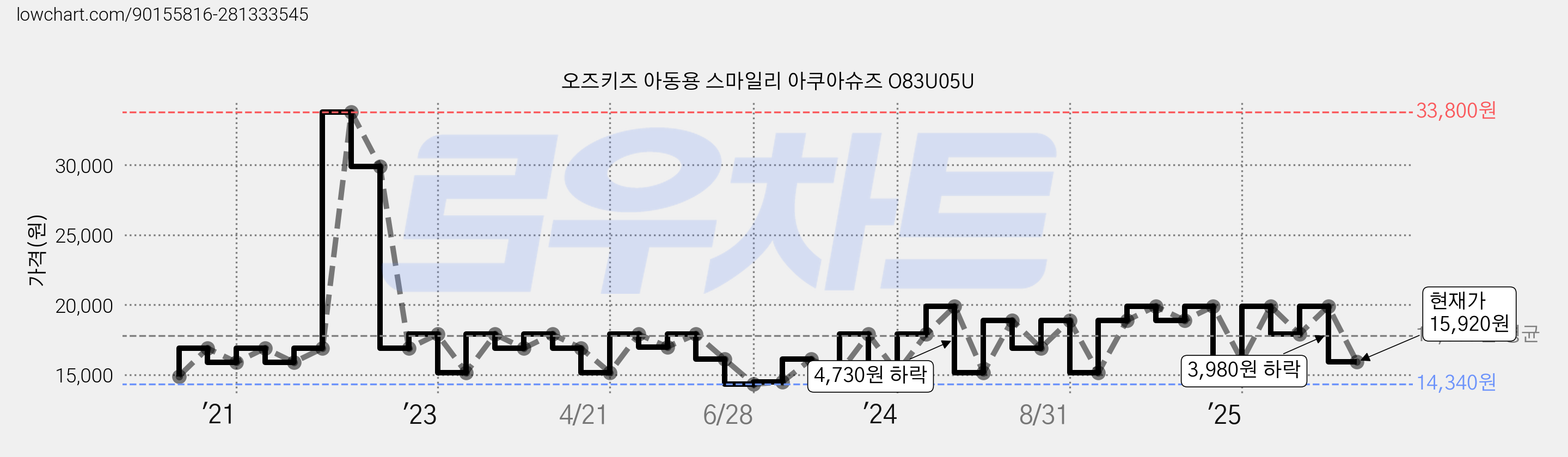 오즈키즈 아동용 스마일리 아쿠아슈즈 O83U05U 가격 변동 차트, 현재가 15,920원, 관측 최저가 14,340원
