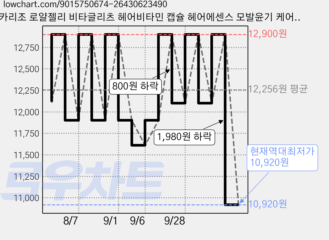 마카리조 로얄젤리 비타글리츠 헤어비타민 캡슐 헤어에센스 모발윤기 케어 손상모 헤어세럼, 18개, 1ml 가격 변동 차트, 현재가 10,920원, 역대최저가