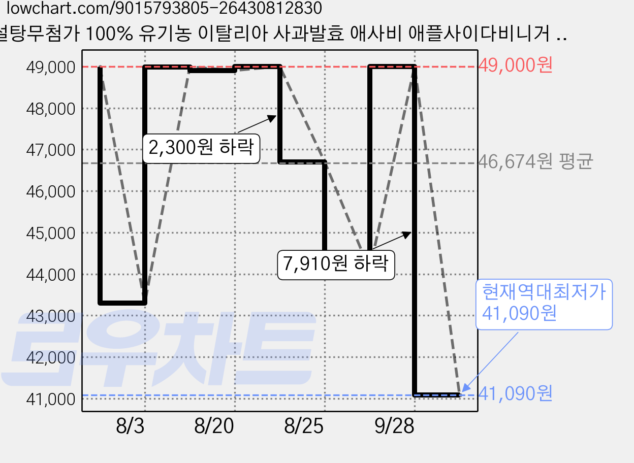 설탕무첨가 100% 유기농 이탈리아 사과발효 애사비 애플사이다비니거 BD사이언스 이대호 모닝루틴, 100개, 15ml 가격 변동 차트, 현재가 41,090원, 역대최저가