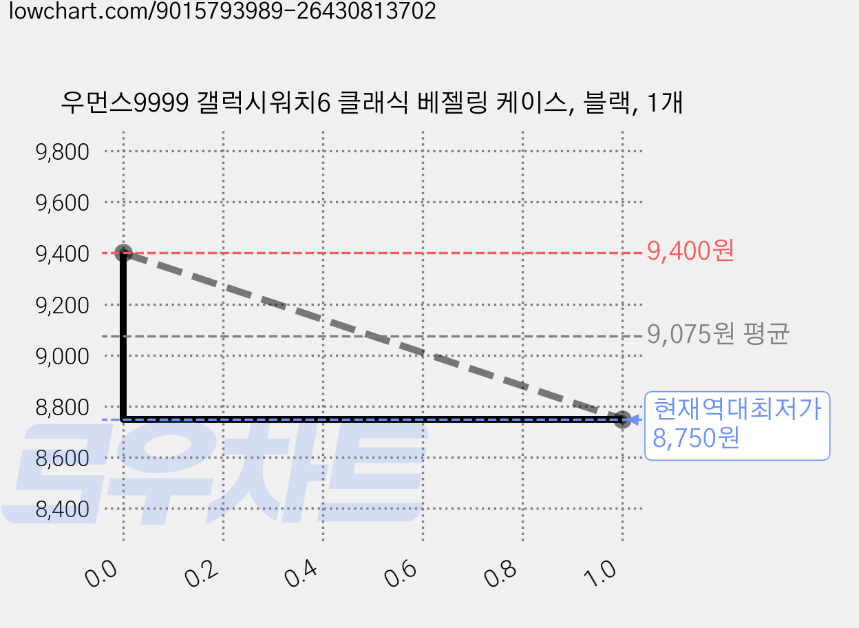 우먼스9999 갤럭시워치6 클래식 베젤링 케이스, 블랙, 1개 가격 변동 차트, 현재가 8,750원, 역대최저가