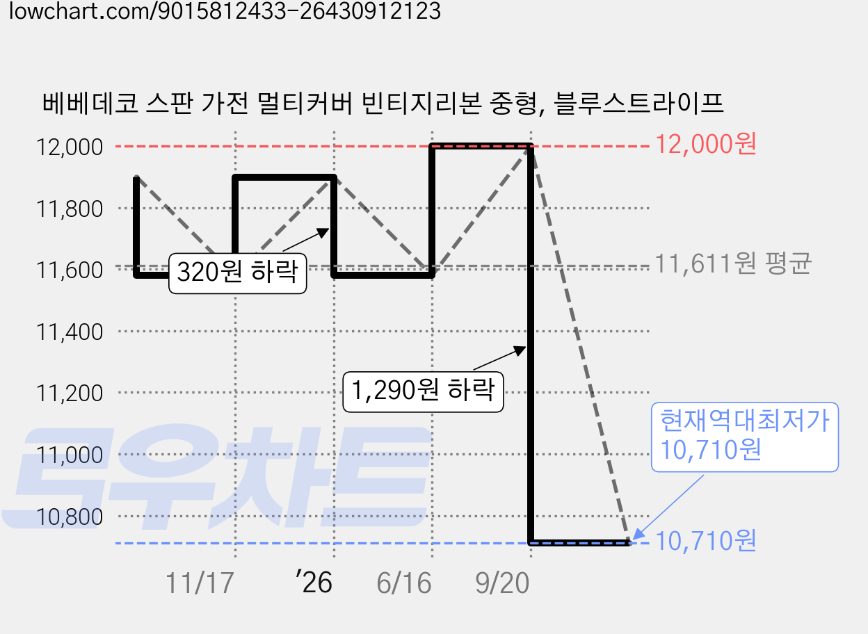 베베데코 스판 가전 멀티커버 빈티지리본 중형, 블루스트라이프 가격 변동 차트, 현재가 10,710원, 역대최저가