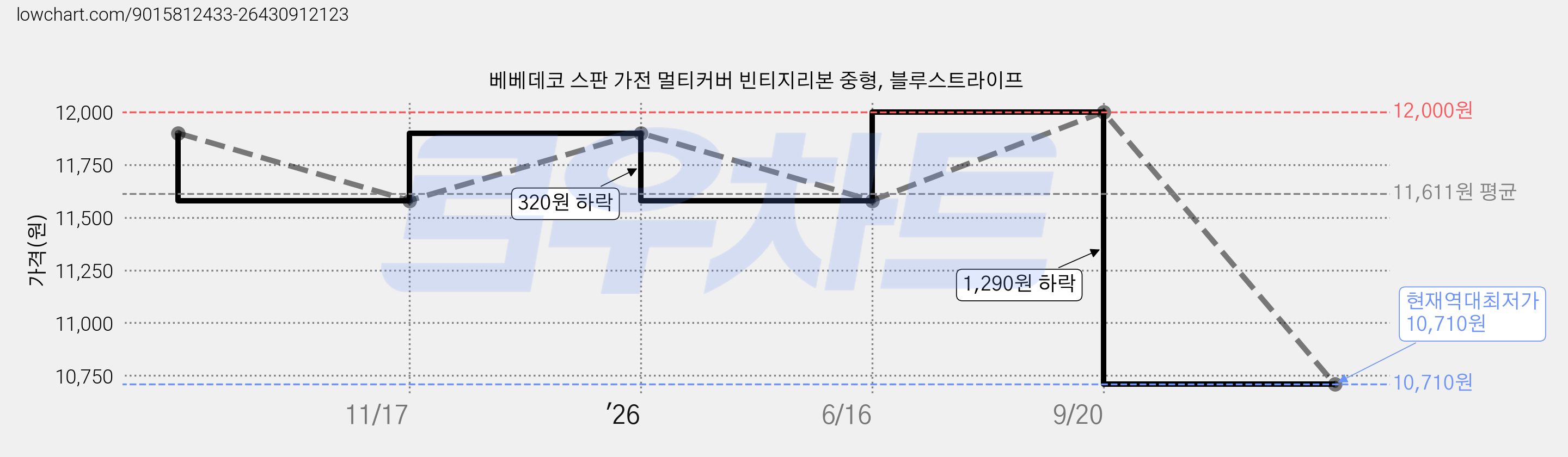 베베데코 스판 가전 멀티커버 빈티지리본 중형, 블루스트라이프 가격 변동 차트, 현재가 10,710원, 역대최저가