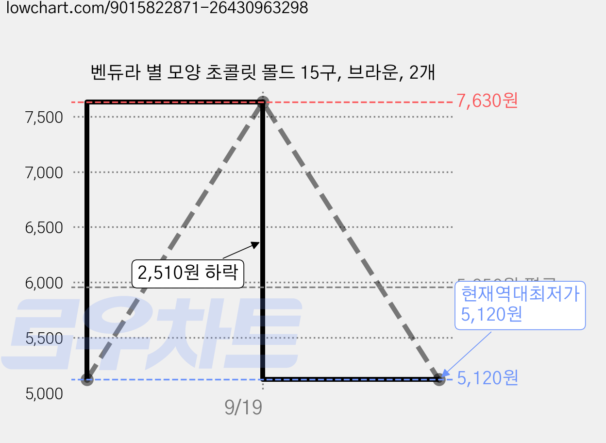 벤듀라 별 모양 초콜릿 몰드 15구, 브라운, 2개 가격 변동 차트, 현재가 5,120원, 역대최저가