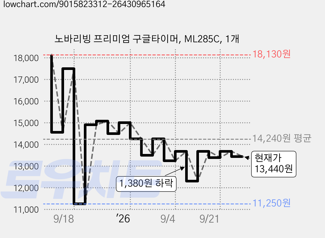 노바리빙 프리미엄 구글타이머, ML285C, 1개 가격 변동 차트, 현재가 13,440원, 관측 최저가 11,250원