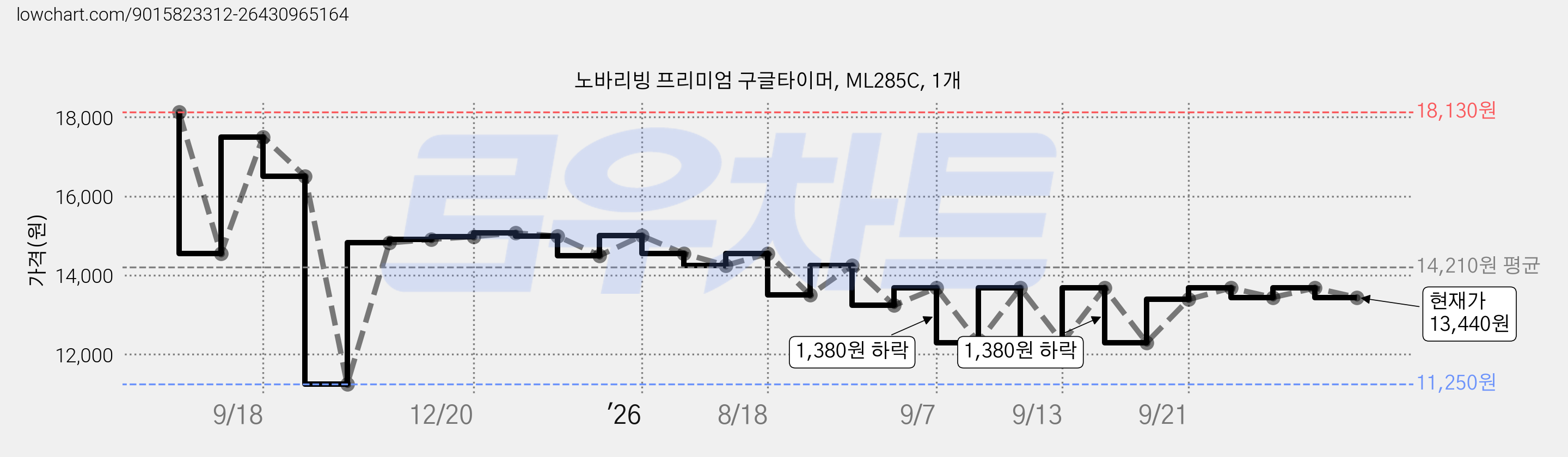 노바리빙 프리미엄 구글타이머, ML285C, 1개 가격 변동 차트, 현재가 13,440원, 관측 최저가 11,250원
