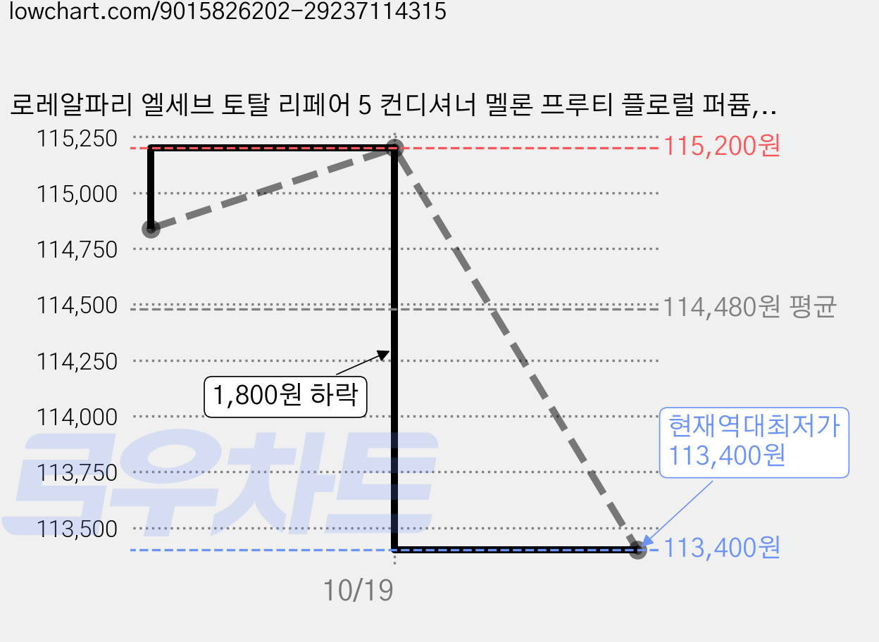 로레알파리 엘세브 토탈 리페어 5 컨디셔너 멜론 프루티 플로럴 퍼퓸, 375ml, 12개 가격 변동 차트, 현재가 113,400원, 역대최저가