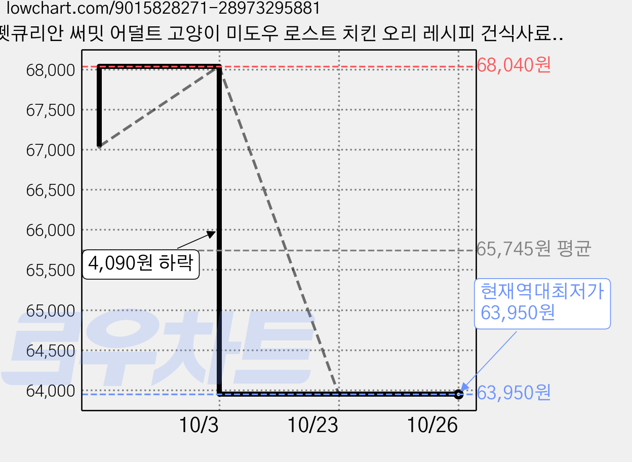 펫큐리안 써밋 어덜트 고양이 미도우 로스트 치킨 오리 레시피 건식사료, 1.36kg, 6개, 닭+오리 가격 변동 차트, 현재가 63,950원, 역대최저가