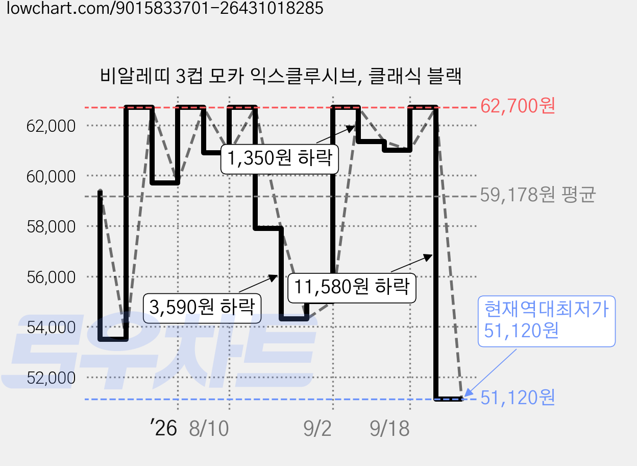 비알레띠 3컵 모카 익스클루시브, 클래식 블랙 가격 변동 차트, 현재가 51,120원, 역대최저가