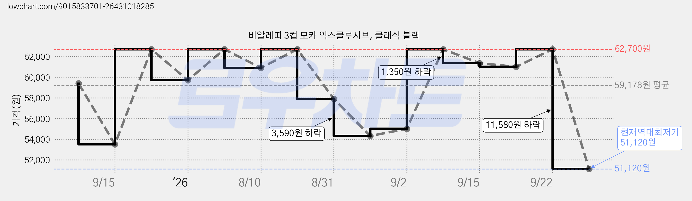 비알레띠 3컵 모카 익스클루시브, 클래식 블랙 가격 변동 차트, 현재가 51,120원, 역대최저가