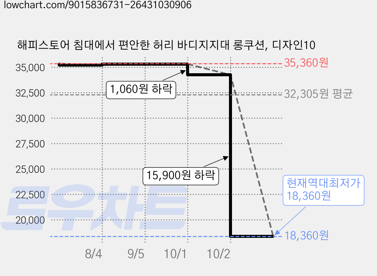 해피스토어 침대에서 편안한 허리 바디지지대 롱쿠션, 디자인10 가격 변동 차트, 현재가 18,360원, 역대최저가
