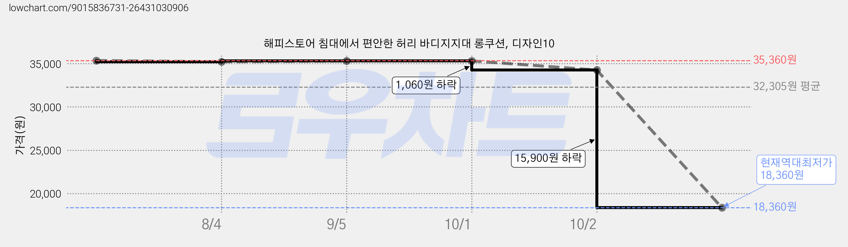 해피스토어 침대에서 편안한 허리 바디지지대 롱쿠션, 디자인10 가격 변동 차트, 현재가 18,360원, 역대최저가