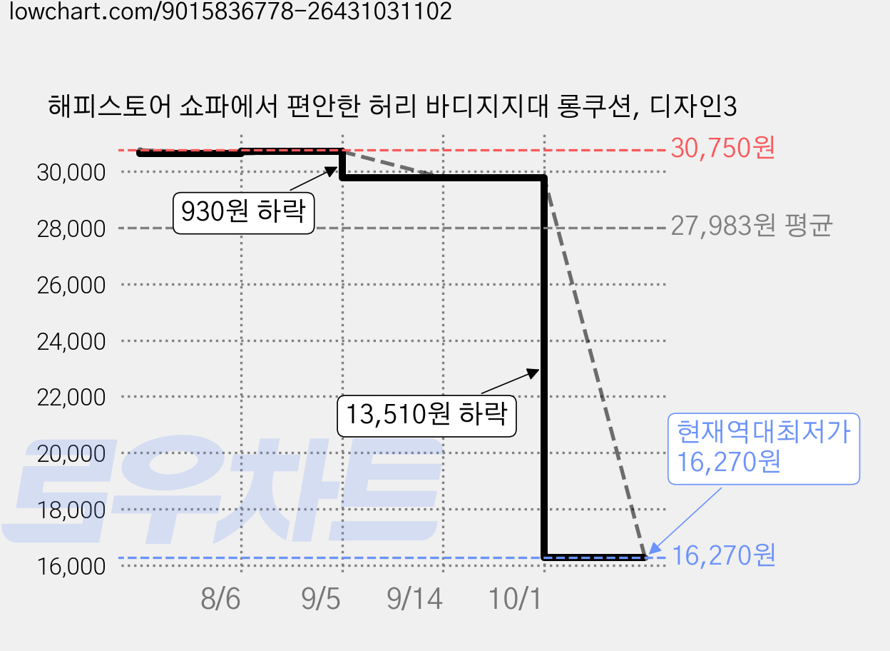 해피스토어 쇼파에서 편안한 허리 바디지지대 롱쿠션, 디자인3 가격 변동 차트, 현재가 16,270원, 역대최저가
