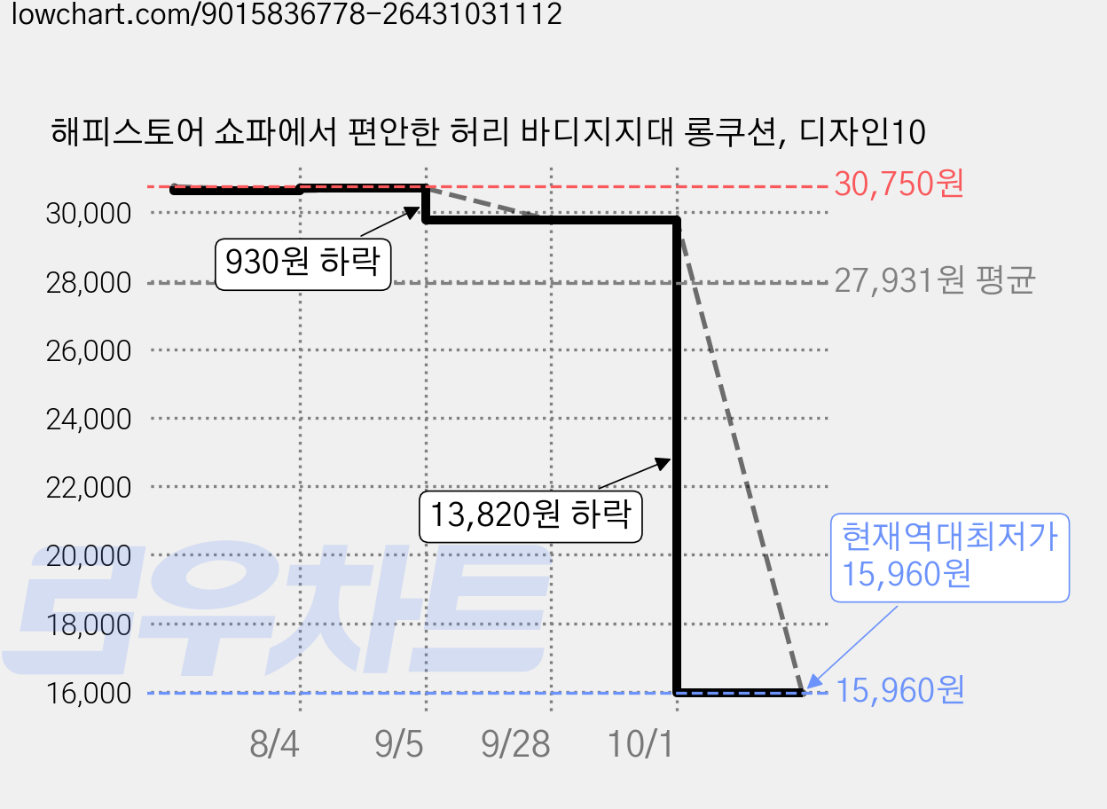 해피스토어 쇼파에서 편안한 허리 바디지지대 롱쿠션, 디자인10 가격 변동 차트, 현재가 15,960원, 역대최저가