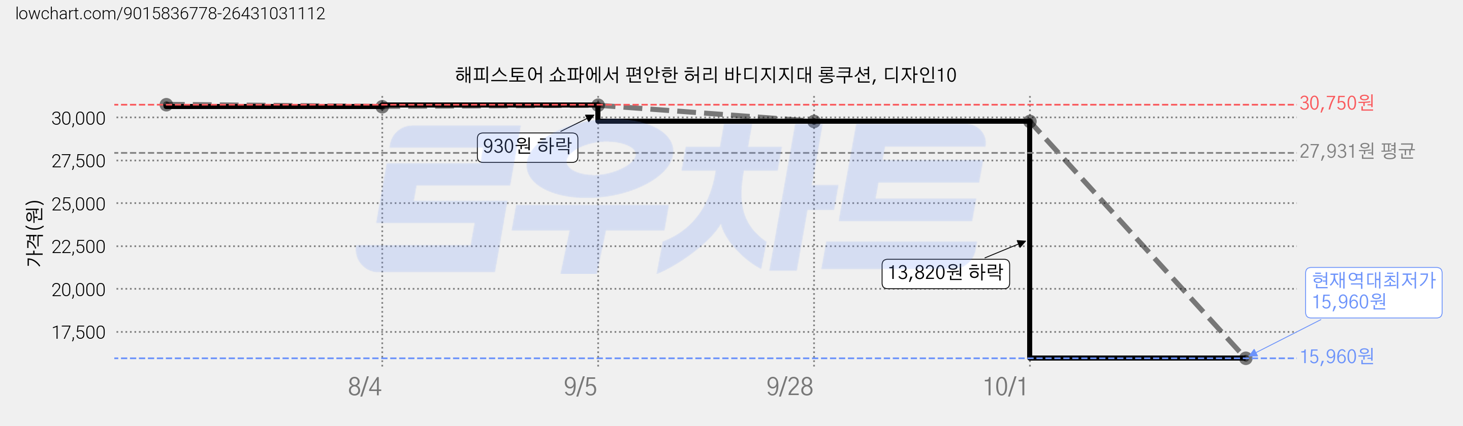 해피스토어 쇼파에서 편안한 허리 바디지지대 롱쿠션, 디자인10 가격 변동 차트, 현재가 15,960원, 역대최저가