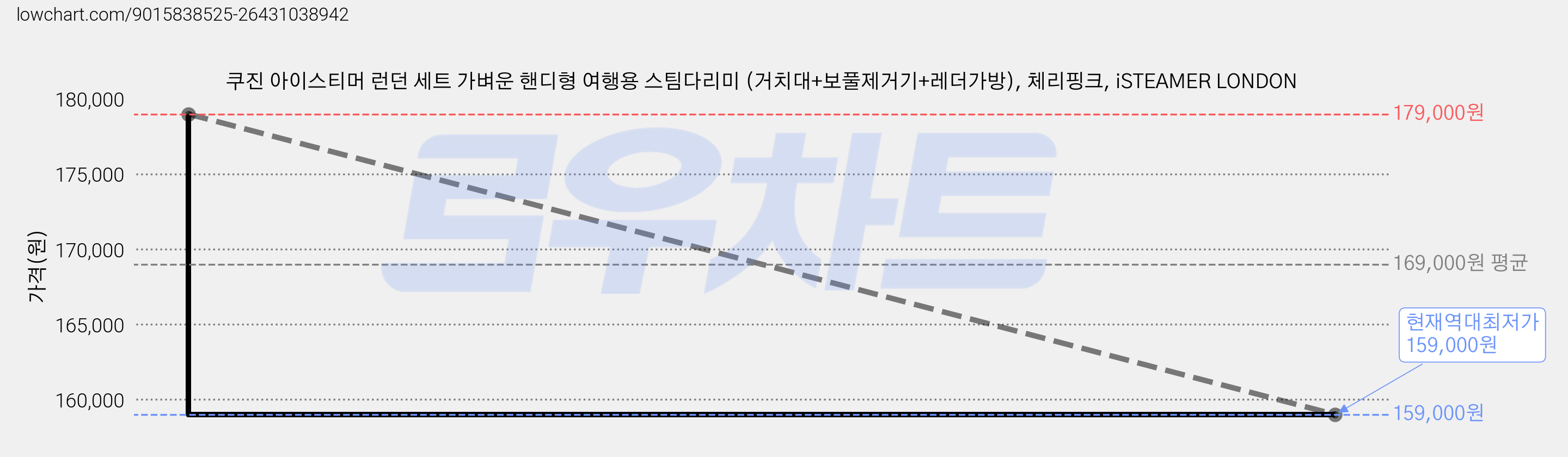 쿠진 아이스티머 런던 세트 가벼운 핸디형 여행용 스팀다리미 (거치대+보풀제거기+레더가방), 체리핑크, iSTEAMER LONDON 가격 변동 차트, 현재가 159,000원, 역대최저가