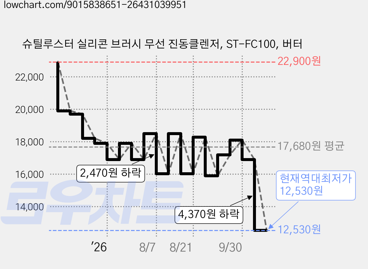 슈틸루스터 실리콘 브러시 무선 진동클렌저, ST-FC100, 버터 가격 변동 차트, 현재가 12,530원, 역대최저가