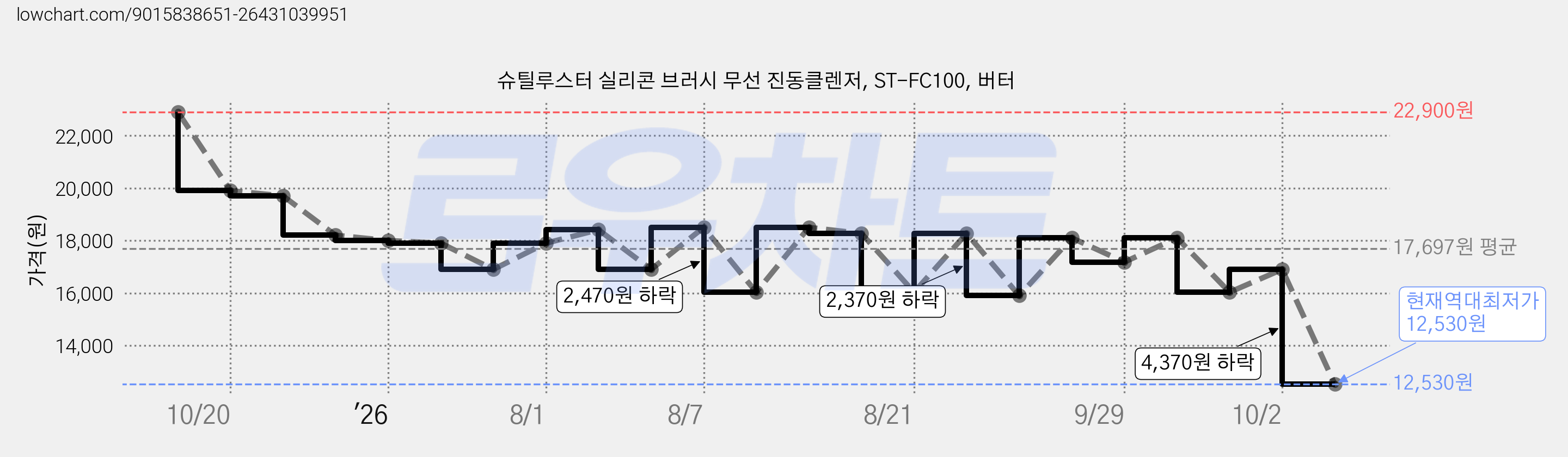 슈틸루스터 실리콘 브러시 무선 진동클렌저, ST-FC100, 버터 가격 변동 차트, 현재가 12,530원, 역대최저가