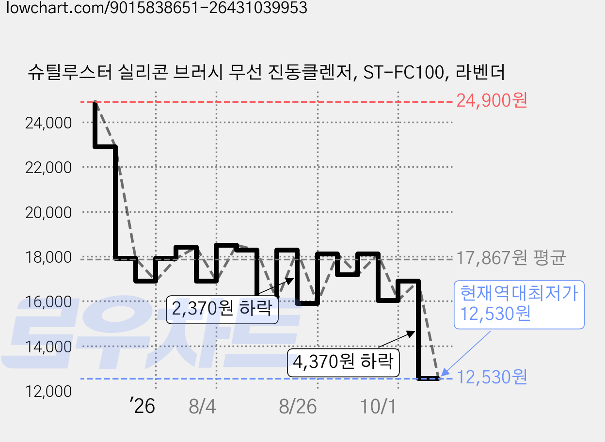 슈틸루스터 실리콘 브러시 무선 진동클렌저, ST-FC100, 라벤더 가격 변동 차트, 현재가 12,530원, 역대최저가