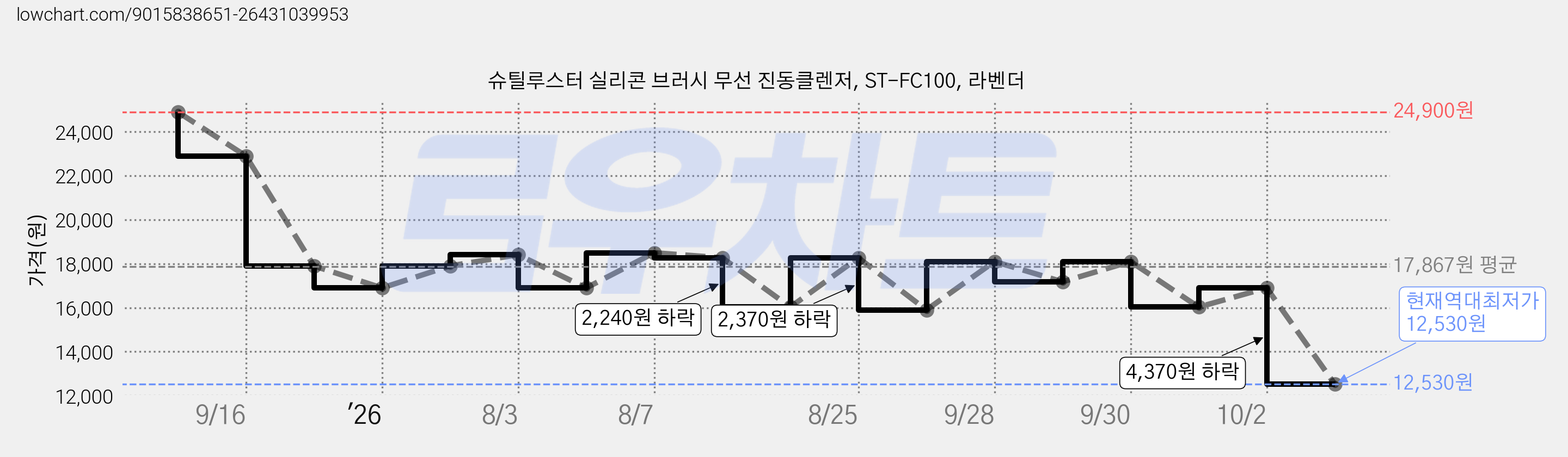 슈틸루스터 실리콘 브러시 무선 진동클렌저, ST-FC100, 라벤더 가격 변동 차트, 현재가 12,530원, 역대최저가