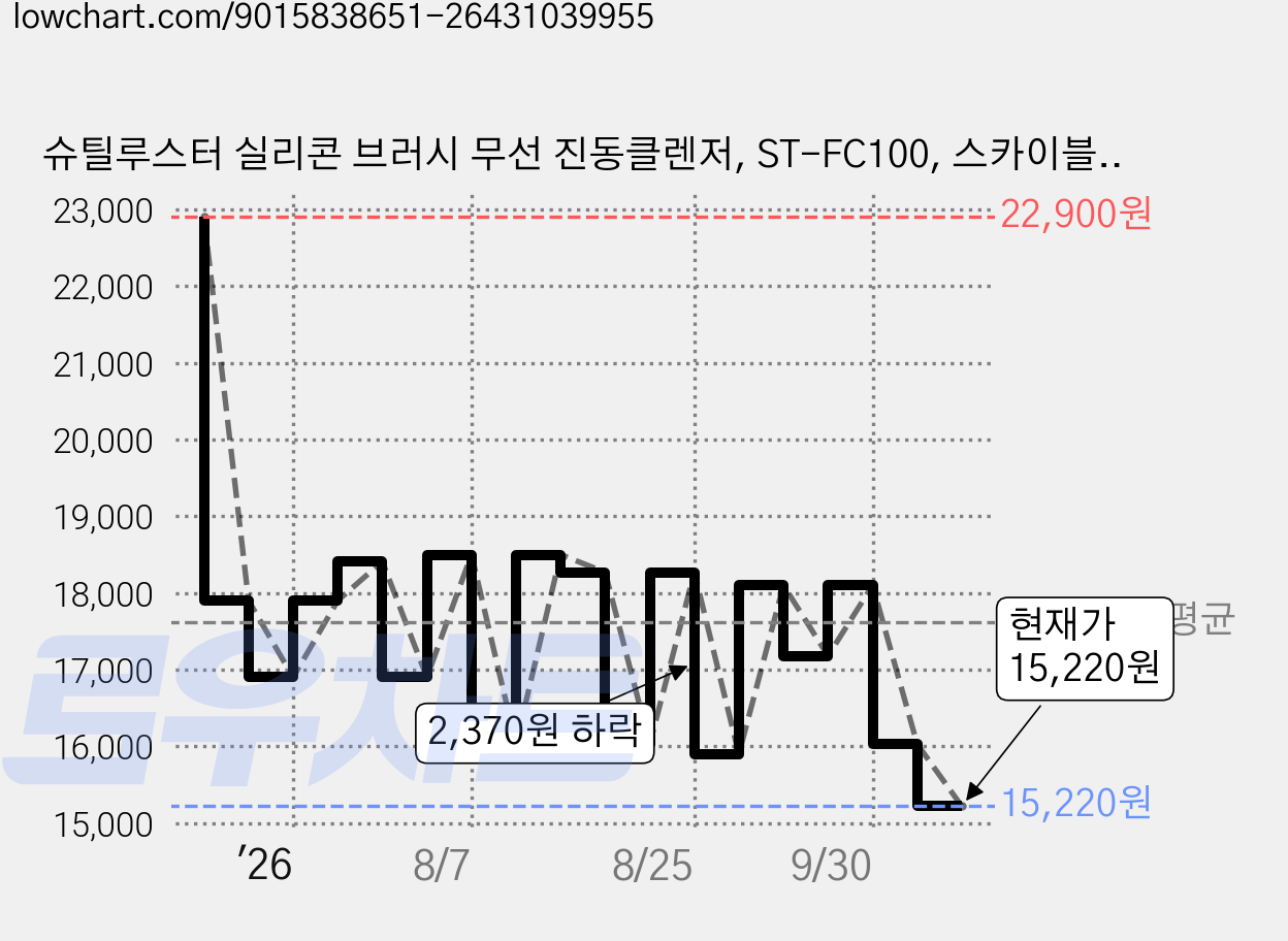 슈틸루스터 실리콘 브러시 무선 진동클렌저, ST-FC100, 스카이블루 가격 변동 차트, 현재가 15,220원, 관측 최저가 13,430원