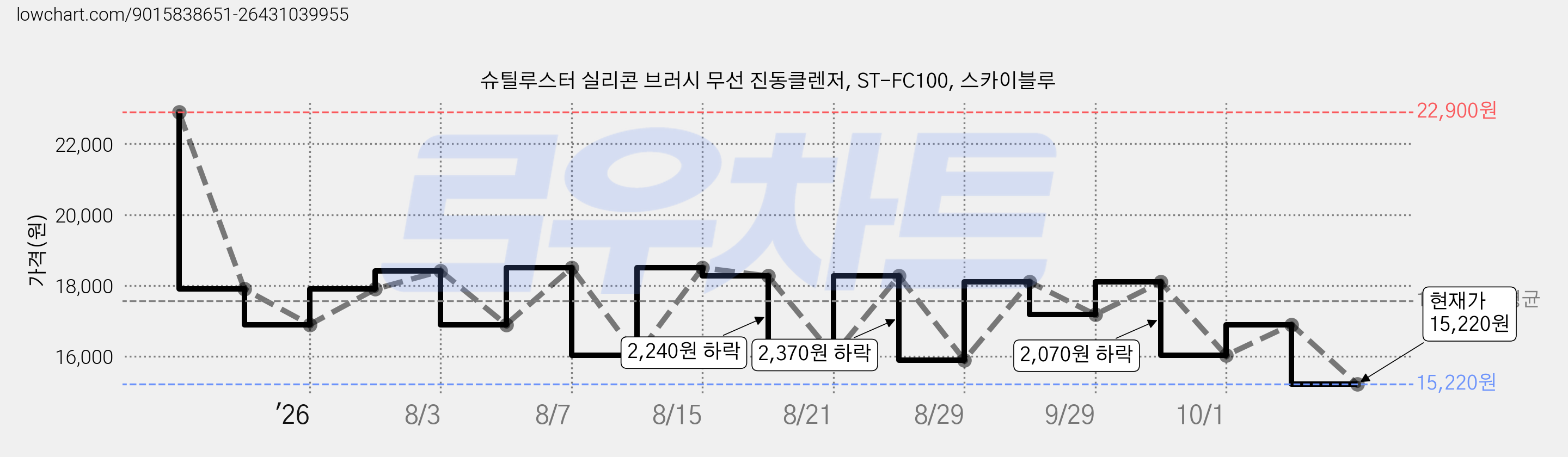 슈틸루스터 실리콘 브러시 무선 진동클렌저, ST-FC100, 스카이블루 가격 변동 차트, 현재가 15,220원, 관측 최저가 13,430원