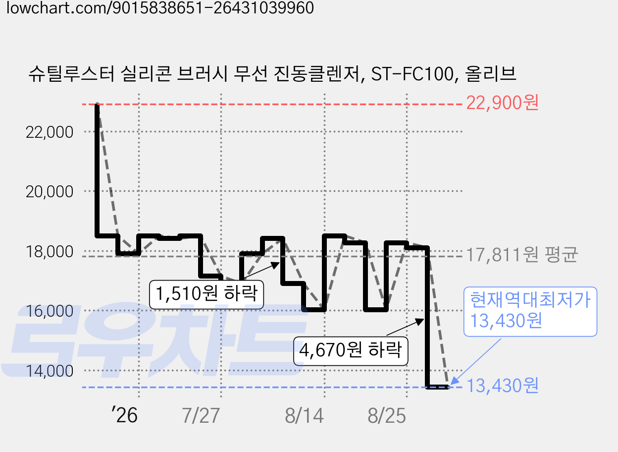 슈틸루스터 실리콘 브러시 무선 진동클렌저, ST-FC100, 올리브 가격 변동 차트, 현재가 13,430원, 역대최저가