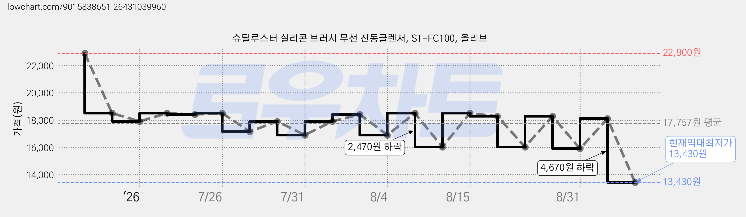 슈틸루스터 실리콘 브러시 무선 진동클렌저, ST-FC100, 올리브 가격 변동 차트, 현재가 13,430원, 역대최저가