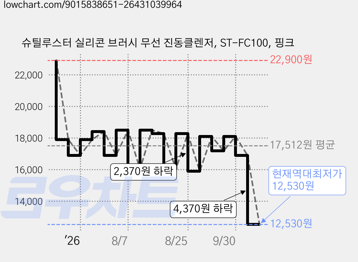 슈틸루스터 실리콘 브러시 무선 진동클렌저, ST-FC100, 핑크 가격 변동 차트, 현재가 12,530원, 역대최저가