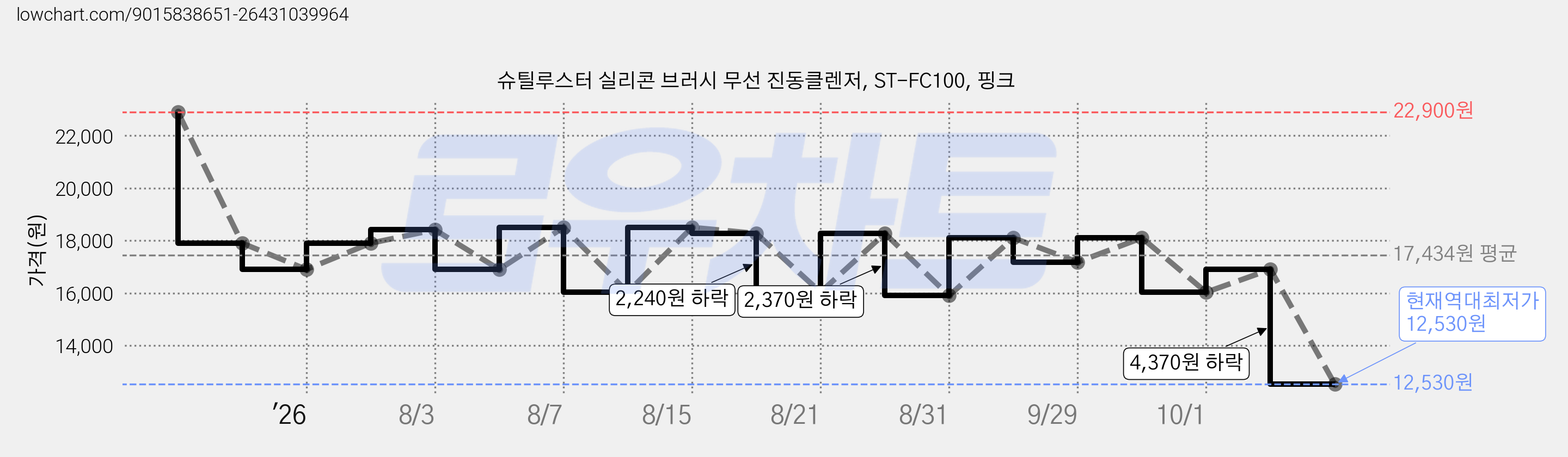 슈틸루스터 실리콘 브러시 무선 진동클렌저, ST-FC100, 핑크 가격 변동 차트, 현재가 12,530원, 역대최저가