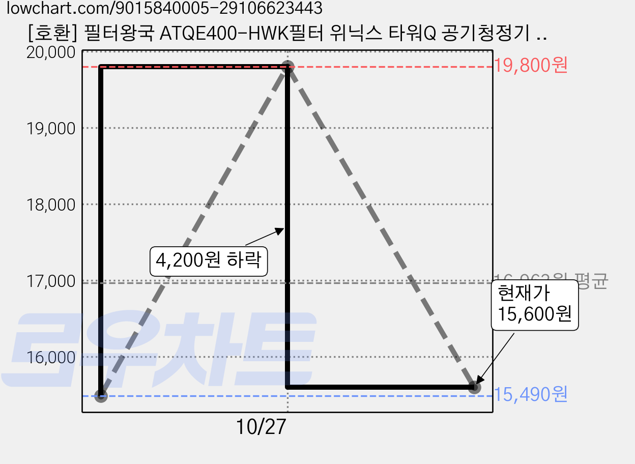 [호환] 필터왕국 ATQE400-HWK필터 위닉스 타워Q 공기청정기 필터, 1개, 타워Q 기본형(헤파) 가격 변동 차트, 현재가 15,600원, 관측 최저가 15,490원