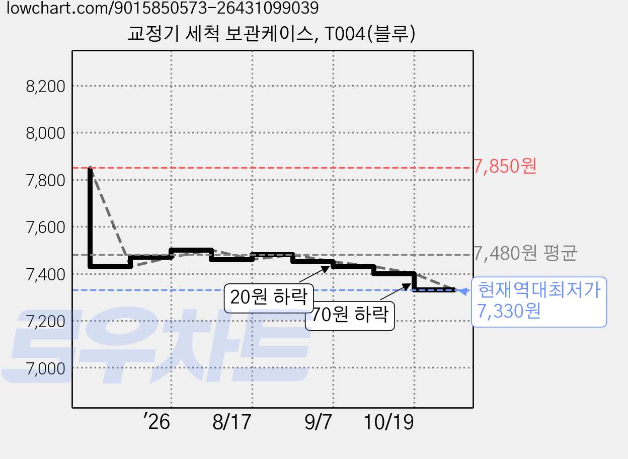 교정기 세척 보관케이스, T004(블루) 가격 변동 차트, 현재가 7,330원, 역대최저가