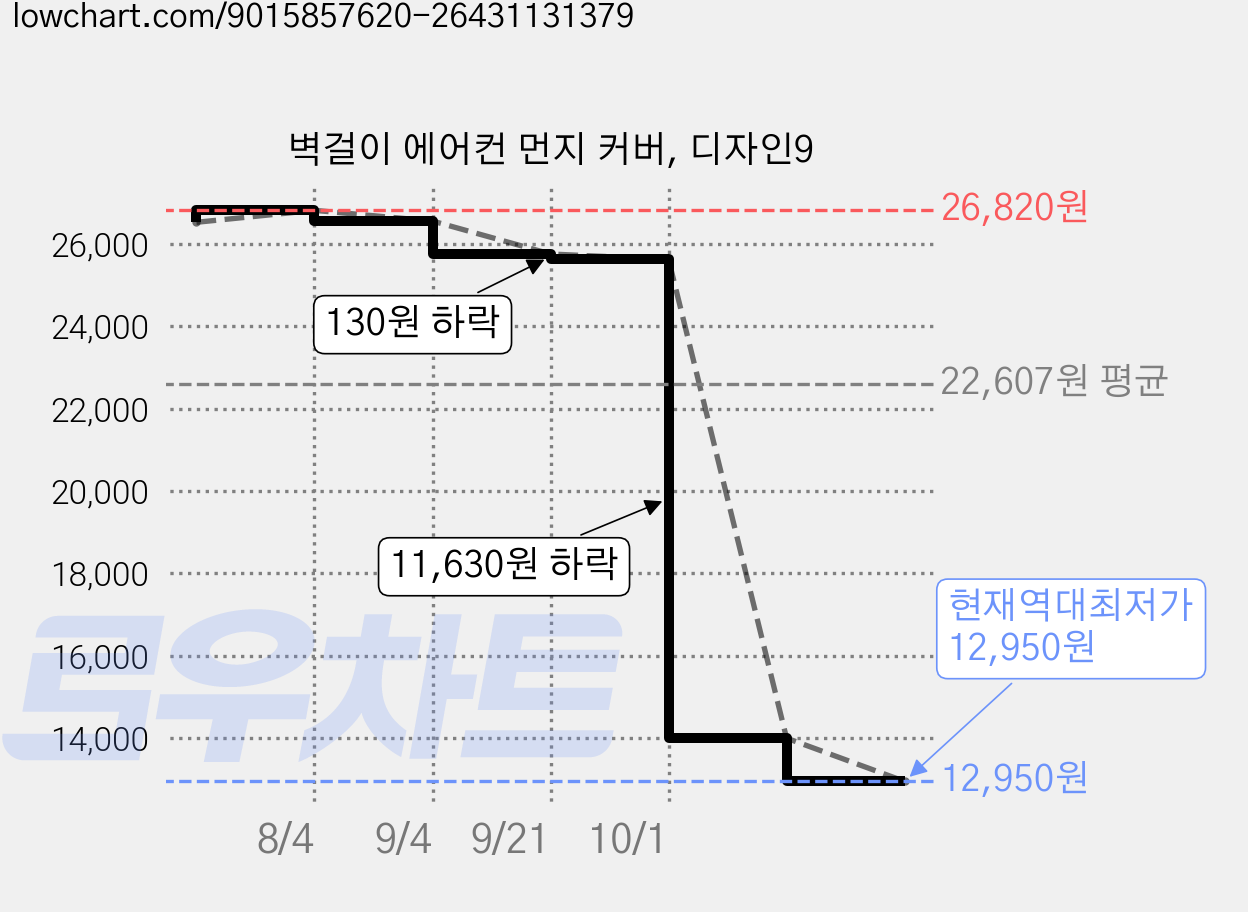 벽걸이 에어컨 먼지 커버, 디자인9 가격 변동 차트, 현재가 12,950원, 역대최저가