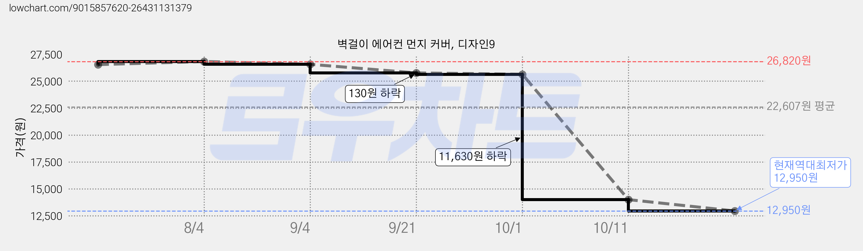 벽걸이 에어컨 먼지 커버, 디자인9 가격 변동 차트, 현재가 12,950원, 역대최저가