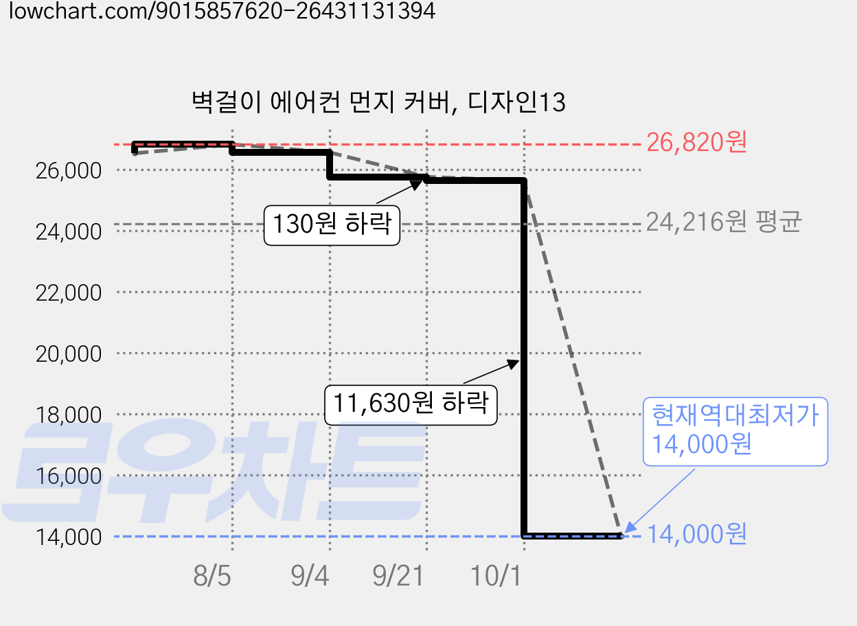 벽걸이 에어컨 먼지 커버, 디자인13 가격 변동 차트, 현재가 14,000원, 역대최저가
