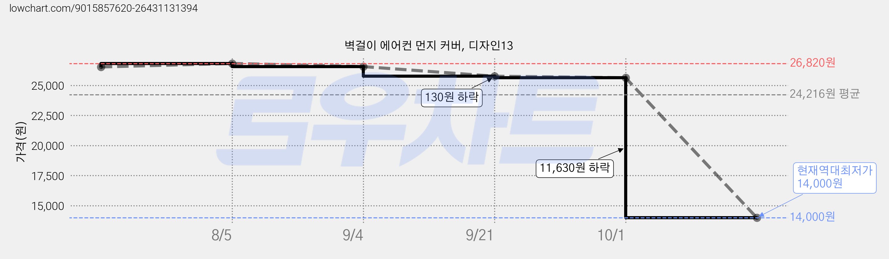 벽걸이 에어컨 먼지 커버, 디자인13 가격 변동 차트, 현재가 14,000원, 역대최저가