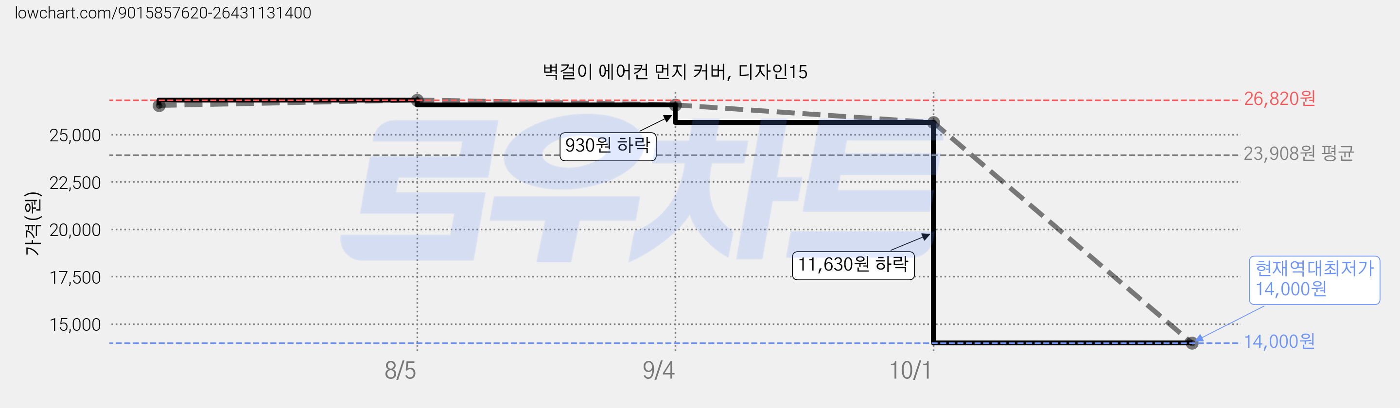 벽걸이 에어컨 먼지 커버, 디자인15 가격 변동 차트, 현재가 14,000원, 역대최저가