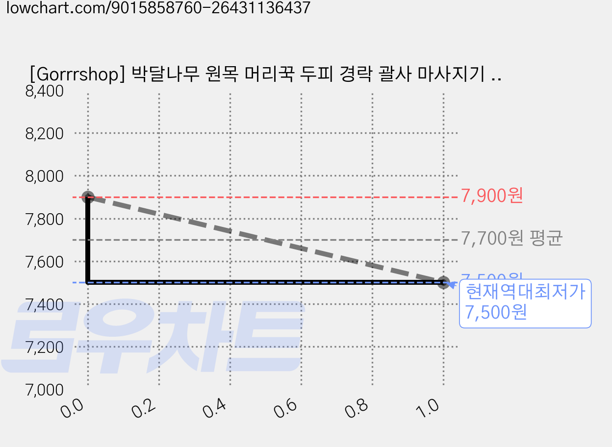 [Gorrrshop] 박달나무 원목 머리꾹 두피 경락 괄사 마사지기 브러쉬, 천연 박달나무, 1개 가격 변동 차트, 현재가 7,500원, 역대최저가