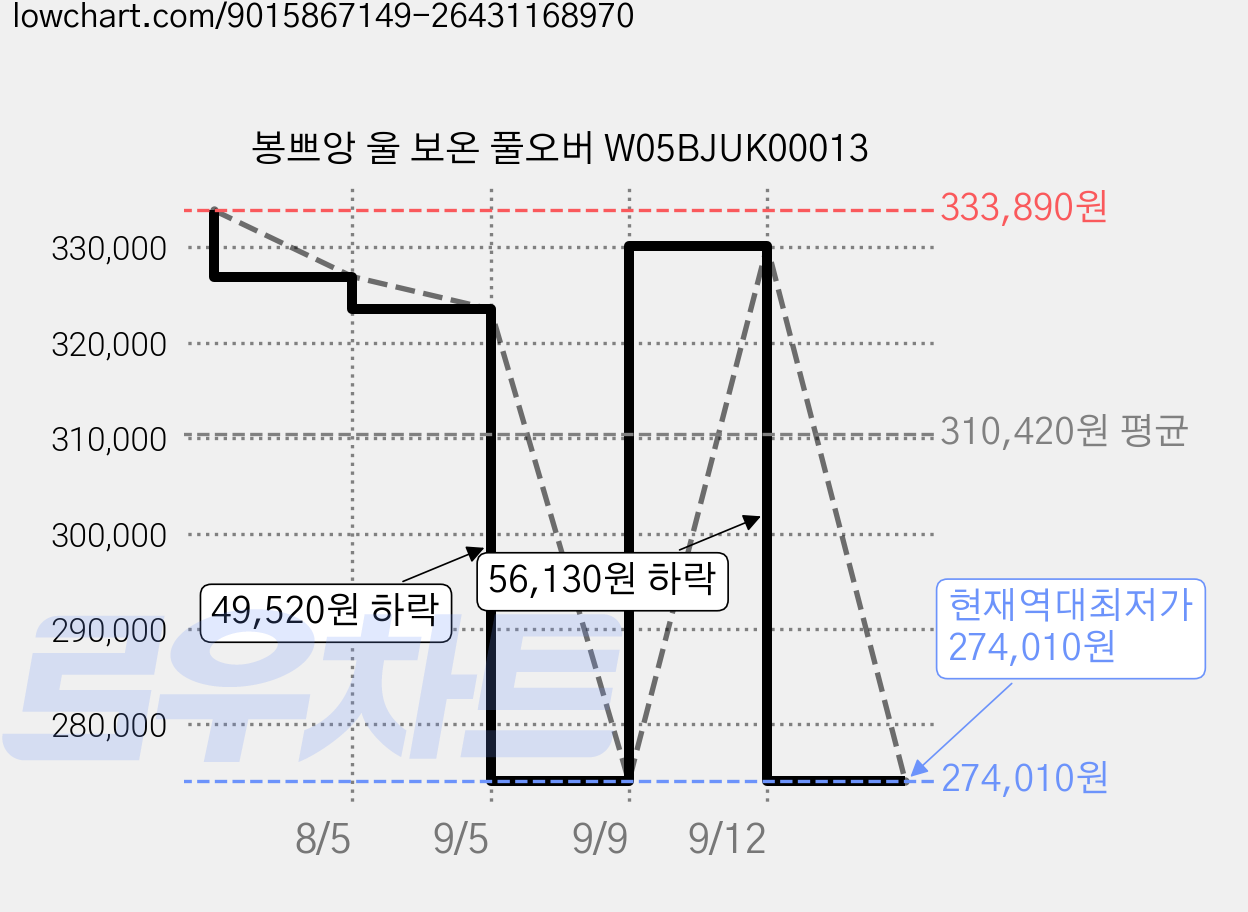 봉쁘앙 울 보온 풀오버 W05BJUK00013 가격 변동 차트, 현재가 274,010원, 역대최저가