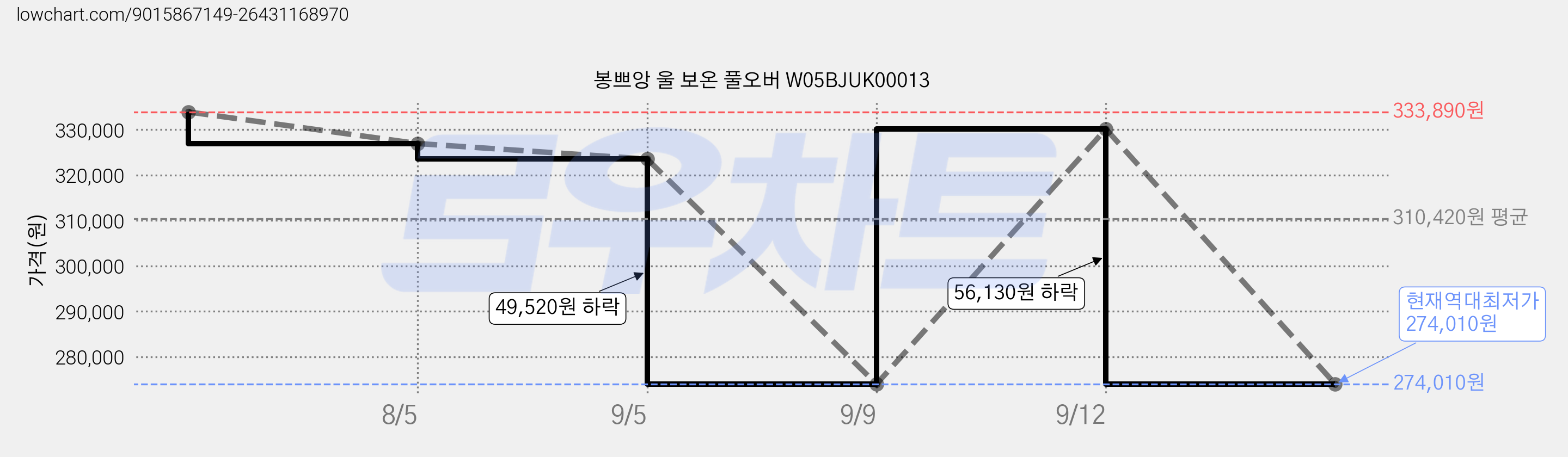 봉쁘앙 울 보온 풀오버 W05BJUK00013 가격 변동 차트, 현재가 274,010원, 역대최저가