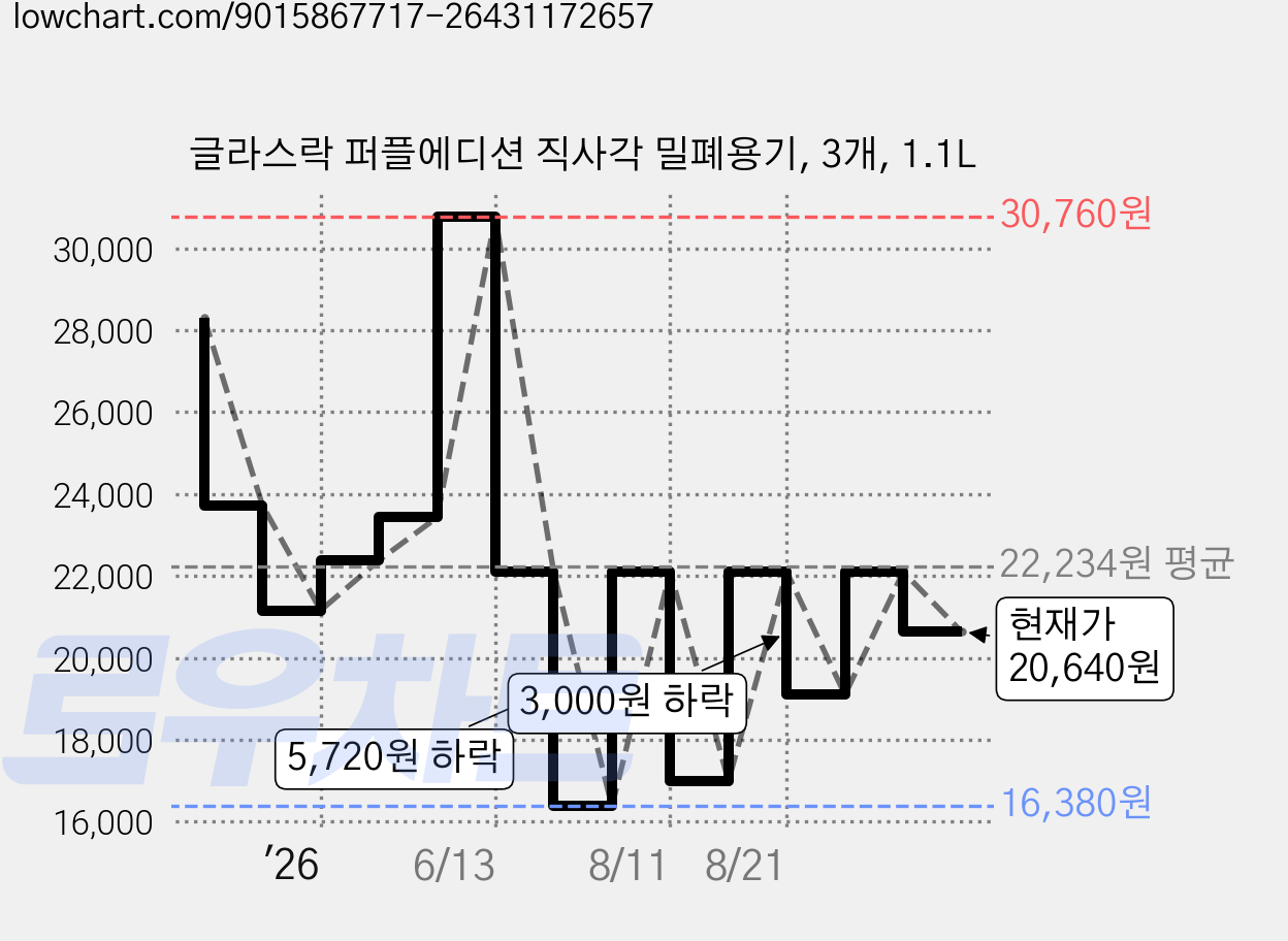 글라스락 퍼플에디션 직사각 밀폐용기, 3개, 1.1L 가격 변동 차트, 현재가 20,640원, 관측 최저가 16,380원