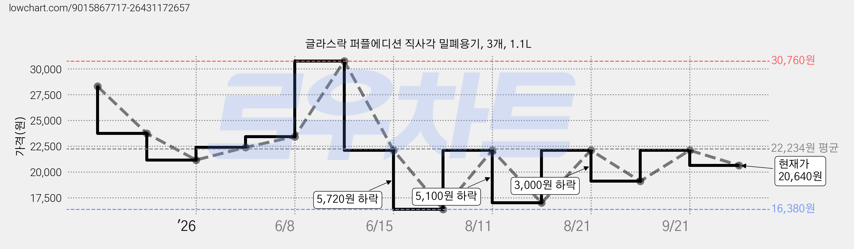글라스락 퍼플에디션 직사각 밀폐용기, 3개, 1.1L 가격 변동 차트, 현재가 20,640원, 관측 최저가 16,380원