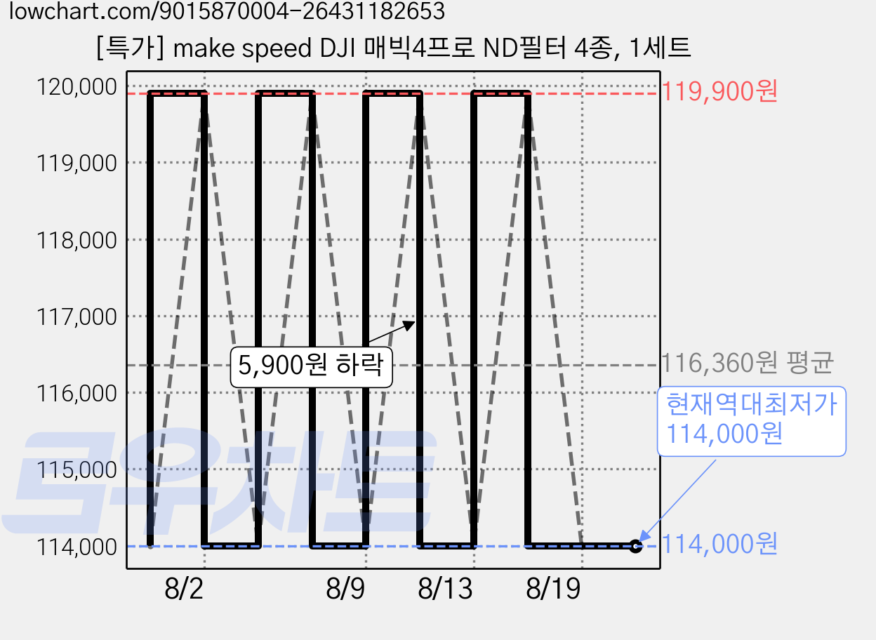 [특가] make speed DJI 매빅4프로 ND필터 4종, 1세트 가격 변동 차트, 현재가 114,000원, 역대최저가