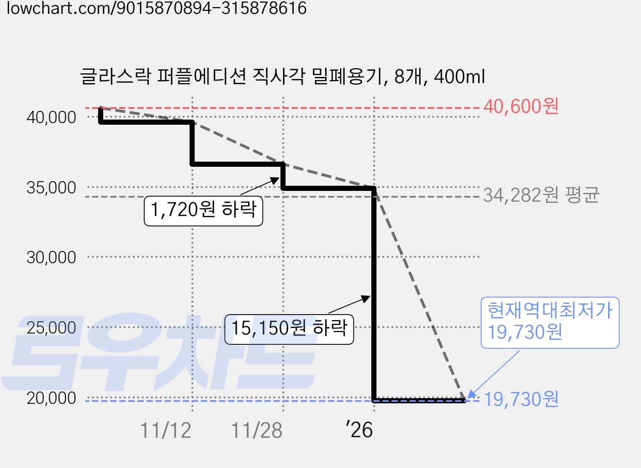 글라스락 퍼플에디션 직사각 밀폐용기, 8개, 400ml 가격 변동 차트, 현재가 19,730원, 역대최저가