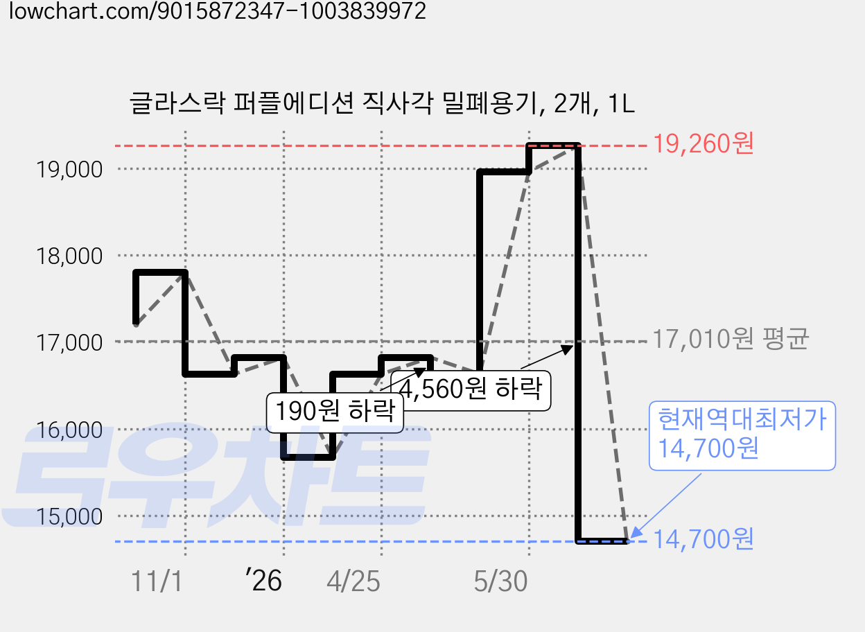글라스락 퍼플에디션 직사각 밀폐용기, 2개, 1L 가격 변동 차트, 현재가 14,700원, 역대최저가