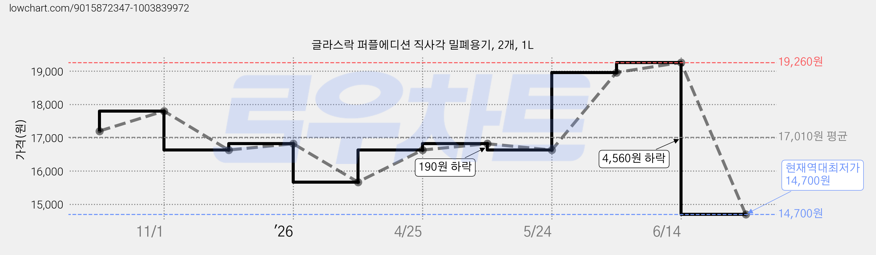 글라스락 퍼플에디션 직사각 밀폐용기, 2개, 1L 가격 변동 차트, 현재가 14,700원, 역대최저가