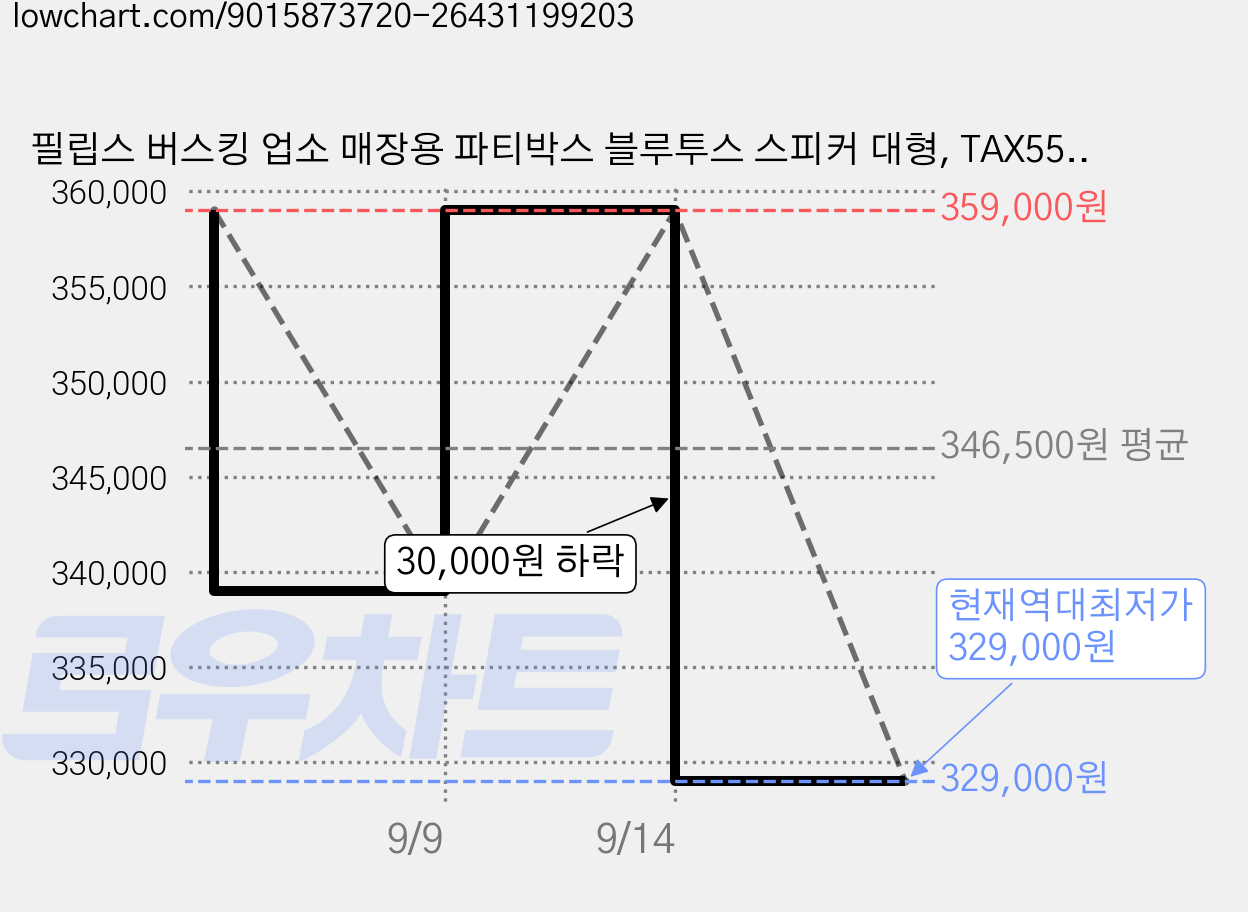 필립스 버스킹 업소 매장용 파티박스 블루투스 스피커 대형, TAX5509, 블랙 가격 변동 차트, 현재가 329,000원, 역대최저가
