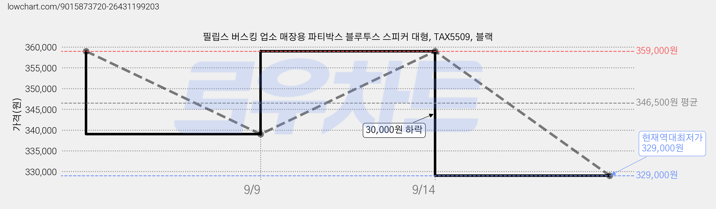필립스 버스킹 업소 매장용 파티박스 블루투스 스피커 대형, TAX5509, 블랙 가격 변동 차트, 현재가 329,000원, 역대최저가